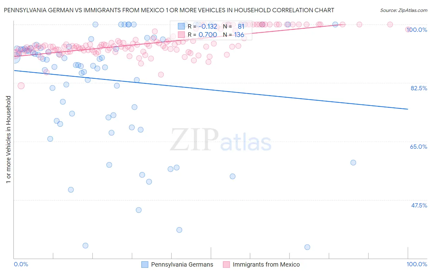Pennsylvania German vs Immigrants from Mexico 1 or more Vehicles in Household