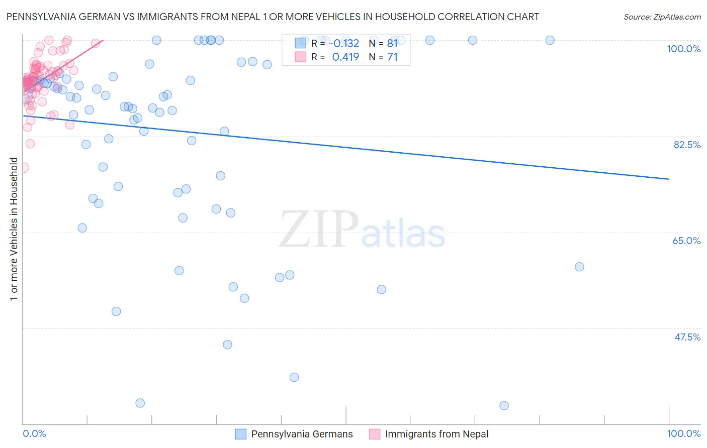 Pennsylvania German vs Immigrants from Nepal 1 or more Vehicles in Household