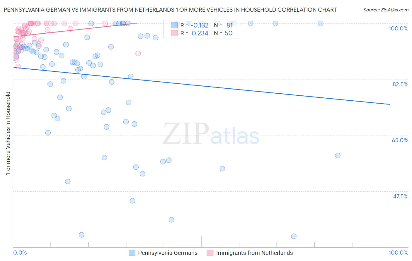 Pennsylvania German vs Immigrants from Netherlands 1 or more Vehicles in Household