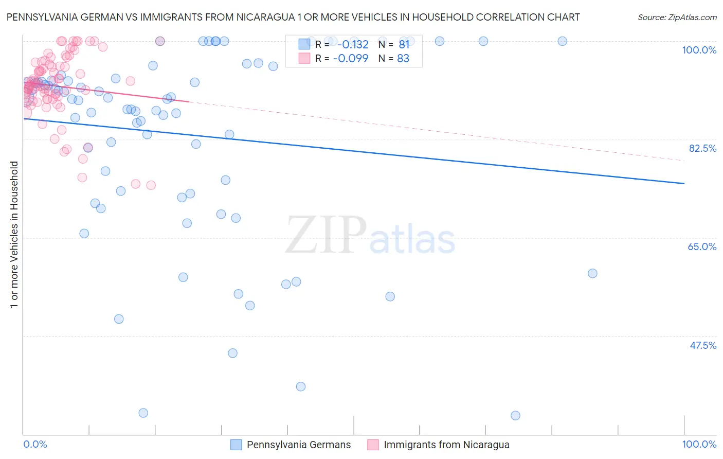 Pennsylvania German vs Immigrants from Nicaragua 1 or more Vehicles in Household
