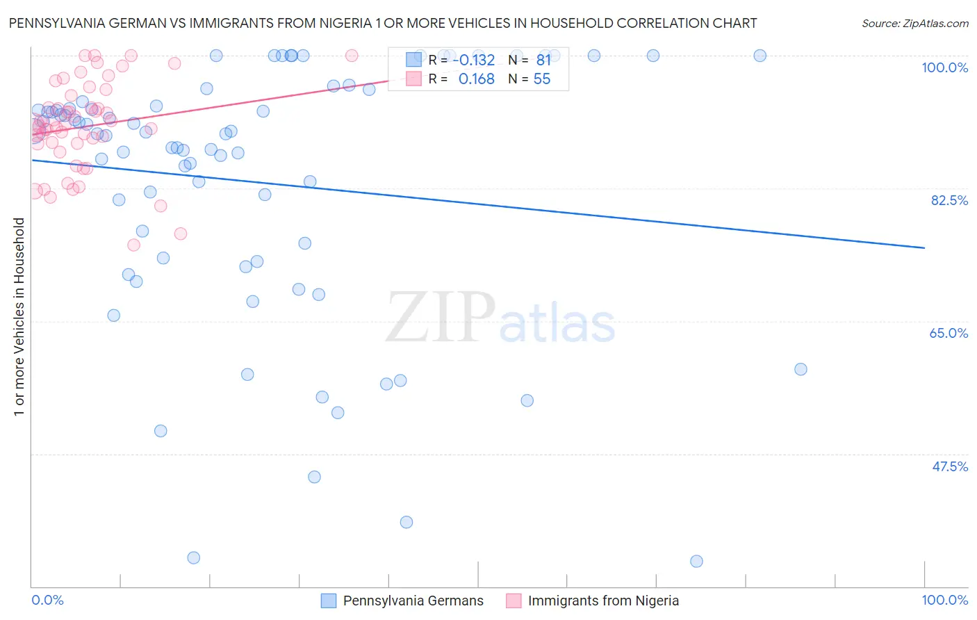 Pennsylvania German vs Immigrants from Nigeria 1 or more Vehicles in Household