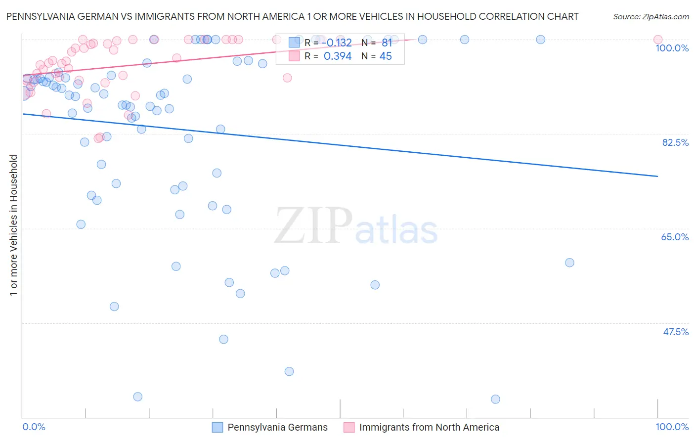 Pennsylvania German vs Immigrants from North America 1 or more Vehicles in Household