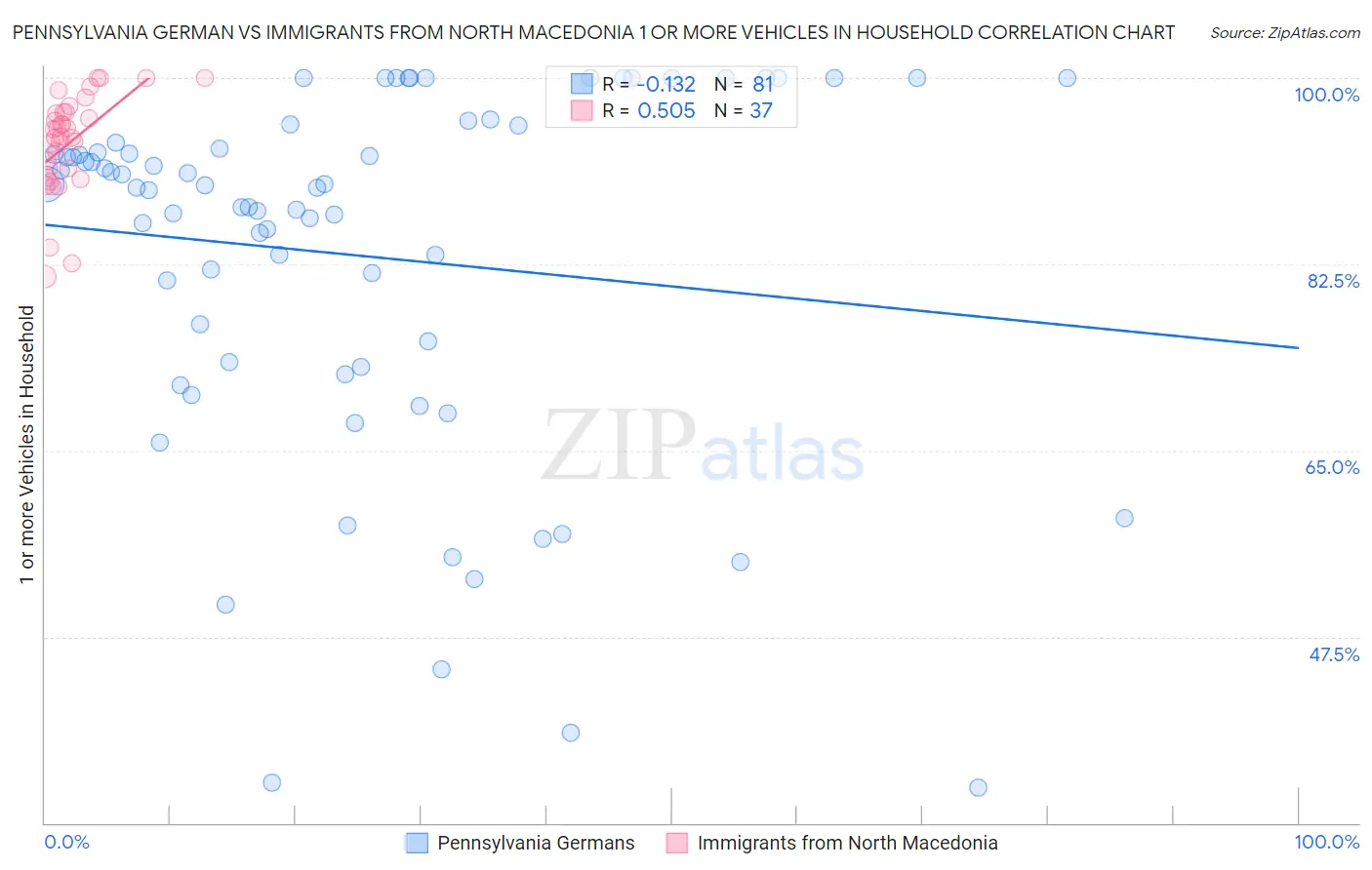Pennsylvania German vs Immigrants from North Macedonia 1 or more Vehicles in Household
