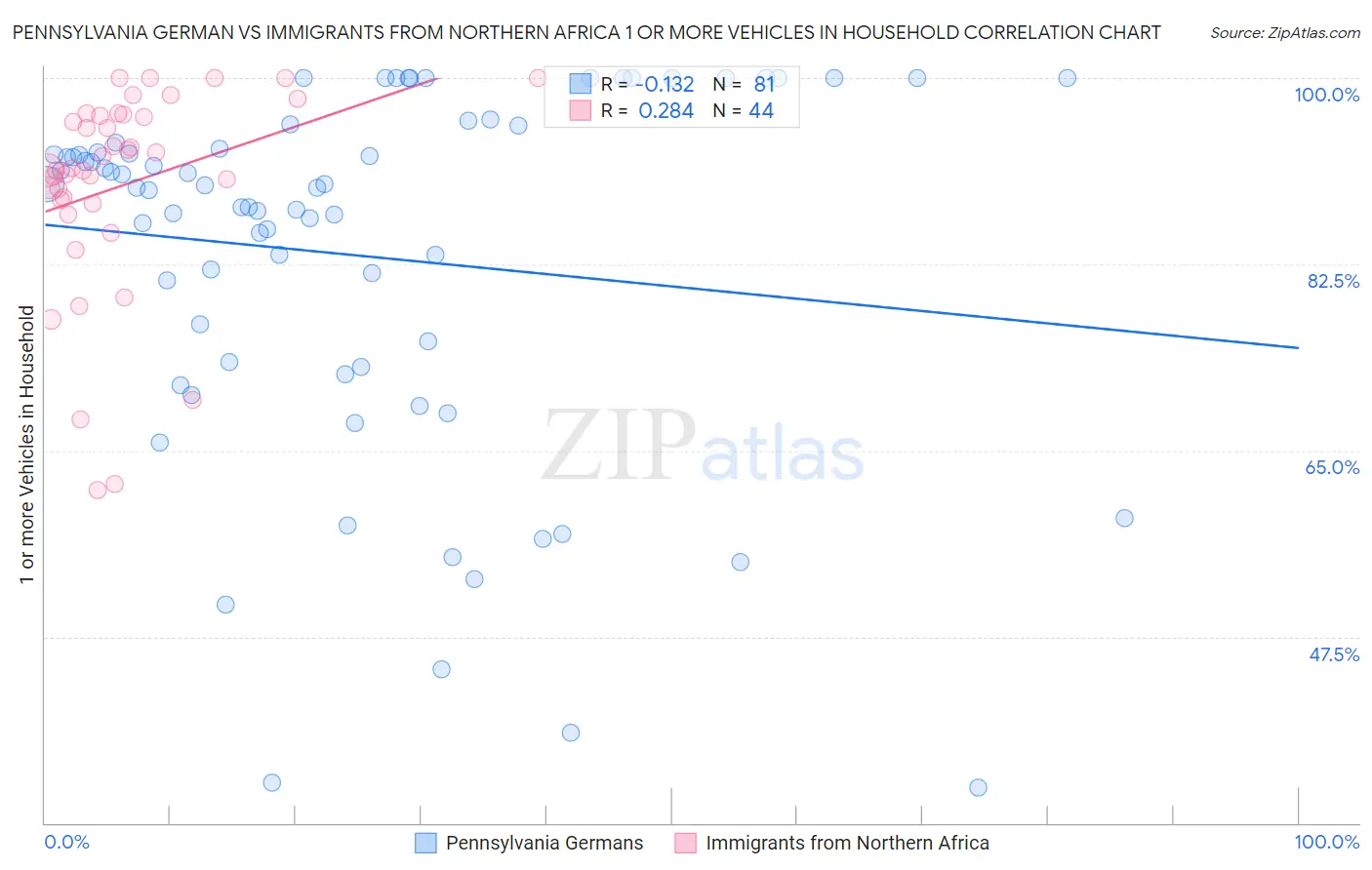 Pennsylvania German vs Immigrants from Northern Africa 1 or more Vehicles in Household