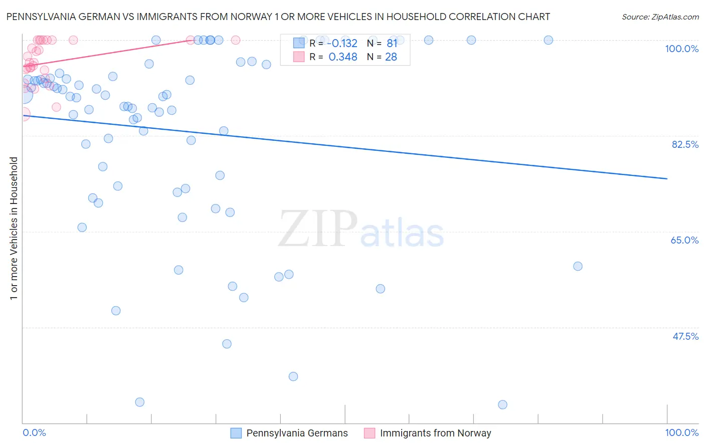 Pennsylvania German vs Immigrants from Norway 1 or more Vehicles in Household