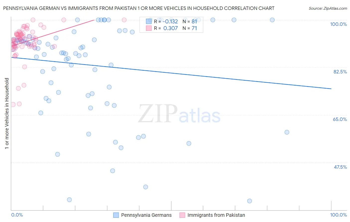 Pennsylvania German vs Immigrants from Pakistan 1 or more Vehicles in Household
