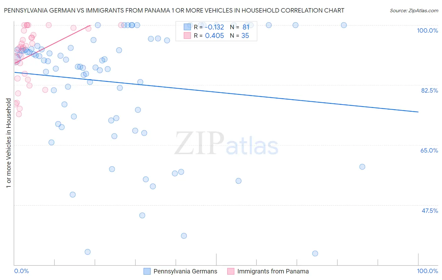 Pennsylvania German vs Immigrants from Panama 1 or more Vehicles in Household