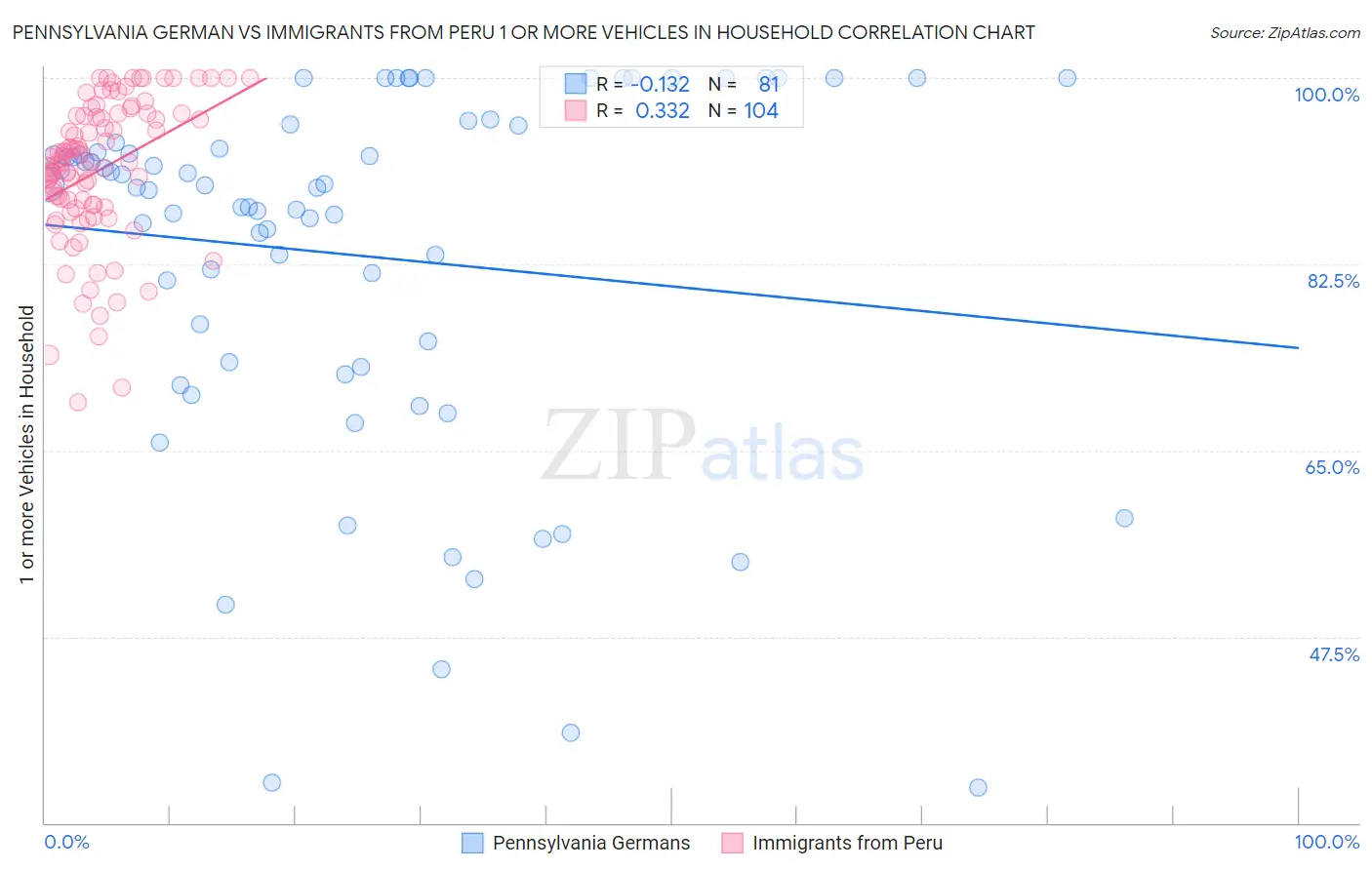 Pennsylvania German vs Immigrants from Peru 1 or more Vehicles in Household