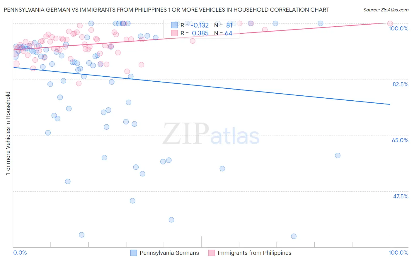 Pennsylvania German vs Immigrants from Philippines 1 or more Vehicles in Household