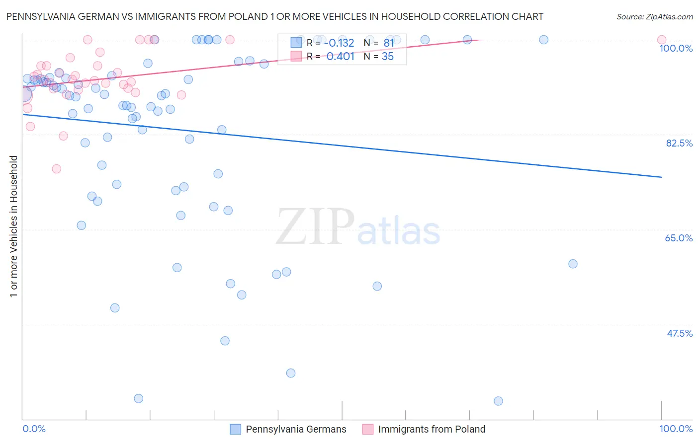 Pennsylvania German vs Immigrants from Poland 1 or more Vehicles in Household