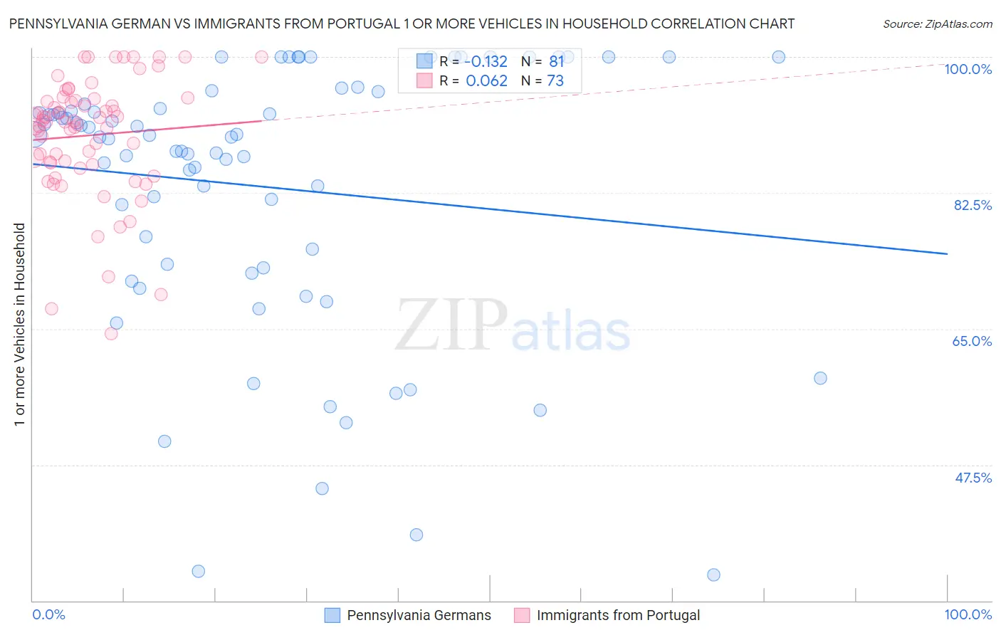 Pennsylvania German vs Immigrants from Portugal 1 or more Vehicles in Household