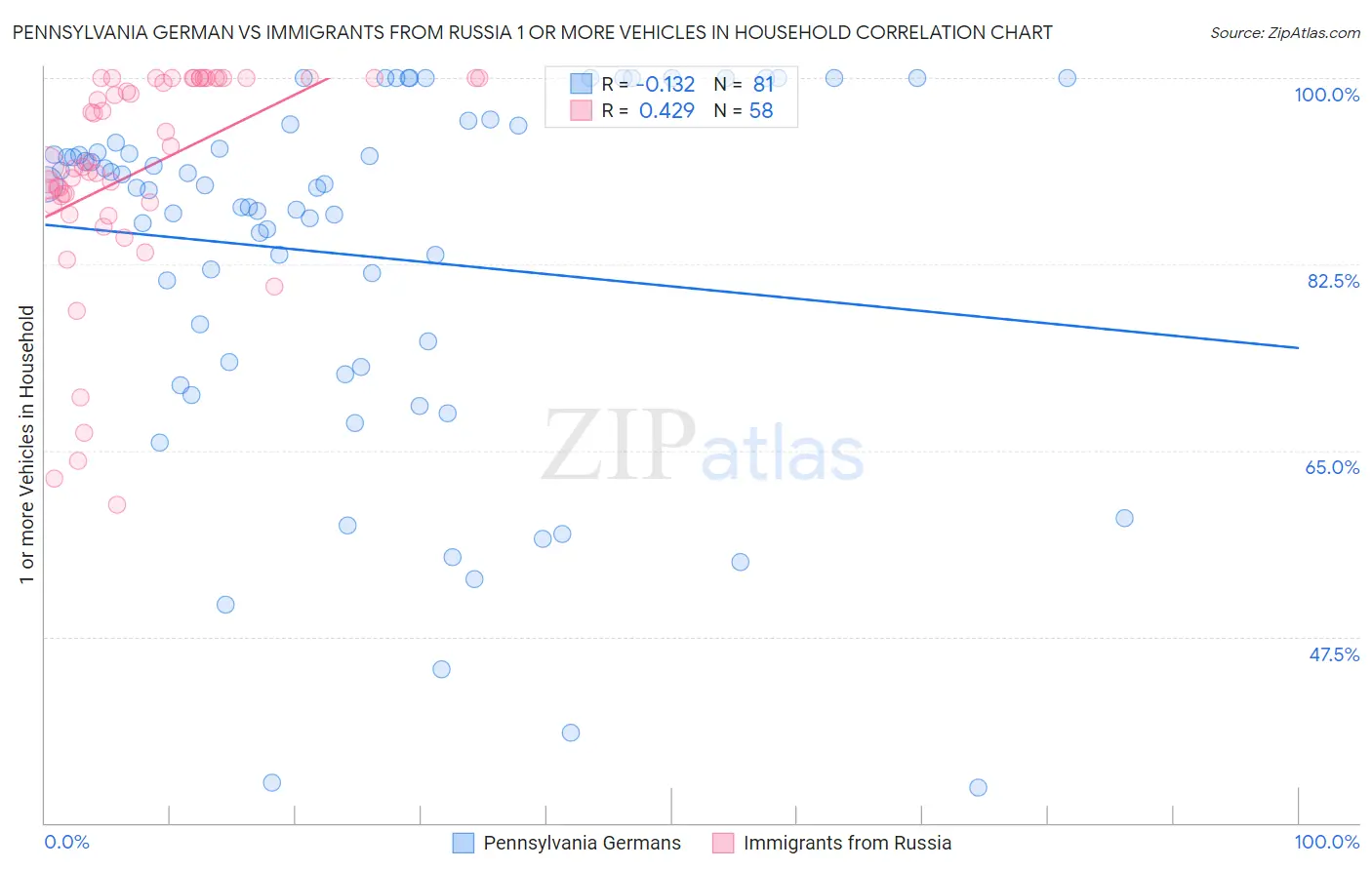 Pennsylvania German vs Immigrants from Russia 1 or more Vehicles in Household