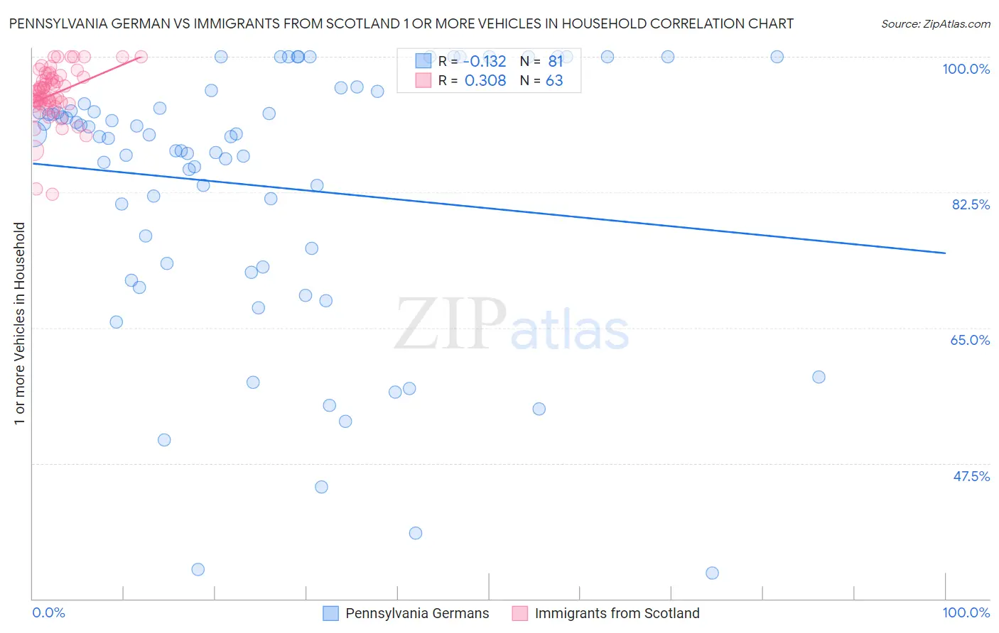 Pennsylvania German vs Immigrants from Scotland 1 or more Vehicles in Household