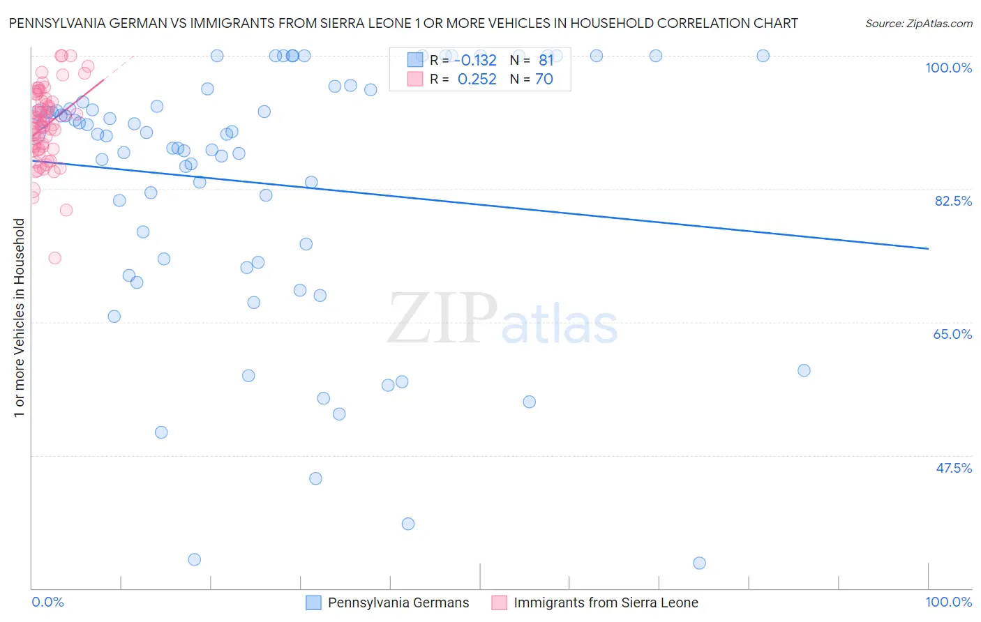 Pennsylvania German vs Immigrants from Sierra Leone 1 or more Vehicles in Household