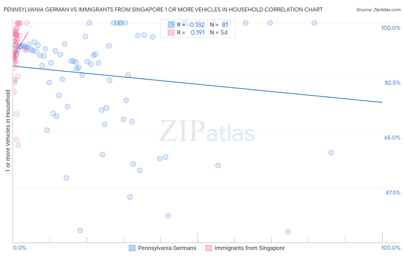 Pennsylvania German vs Immigrants from Singapore 1 or more Vehicles in Household