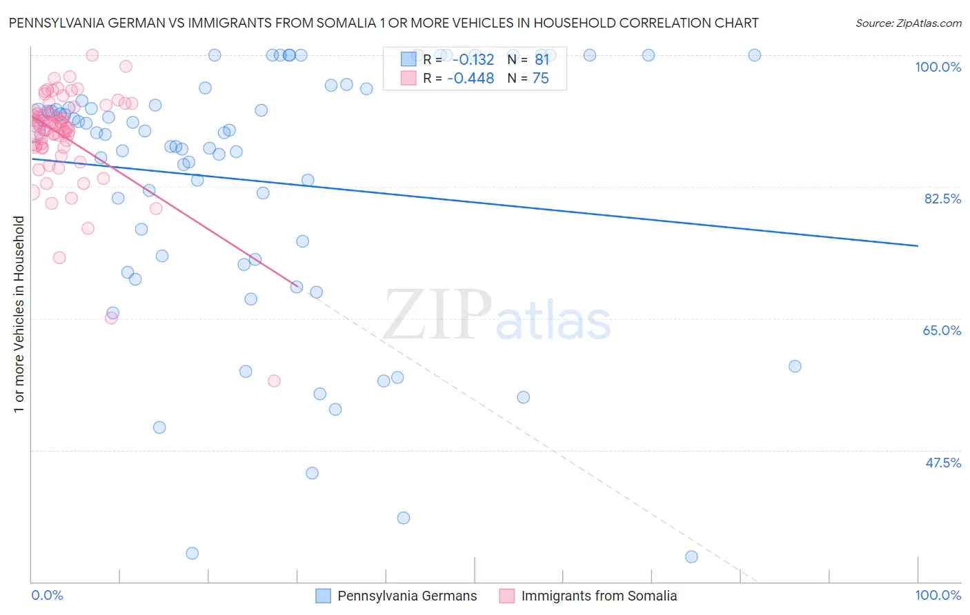 Pennsylvania German vs Immigrants from Somalia 1 or more Vehicles in Household