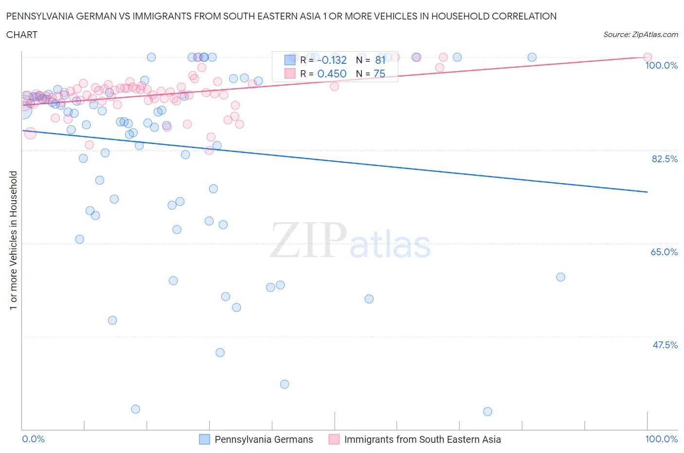 Pennsylvania German vs Immigrants from South Eastern Asia 1 or more Vehicles in Household
