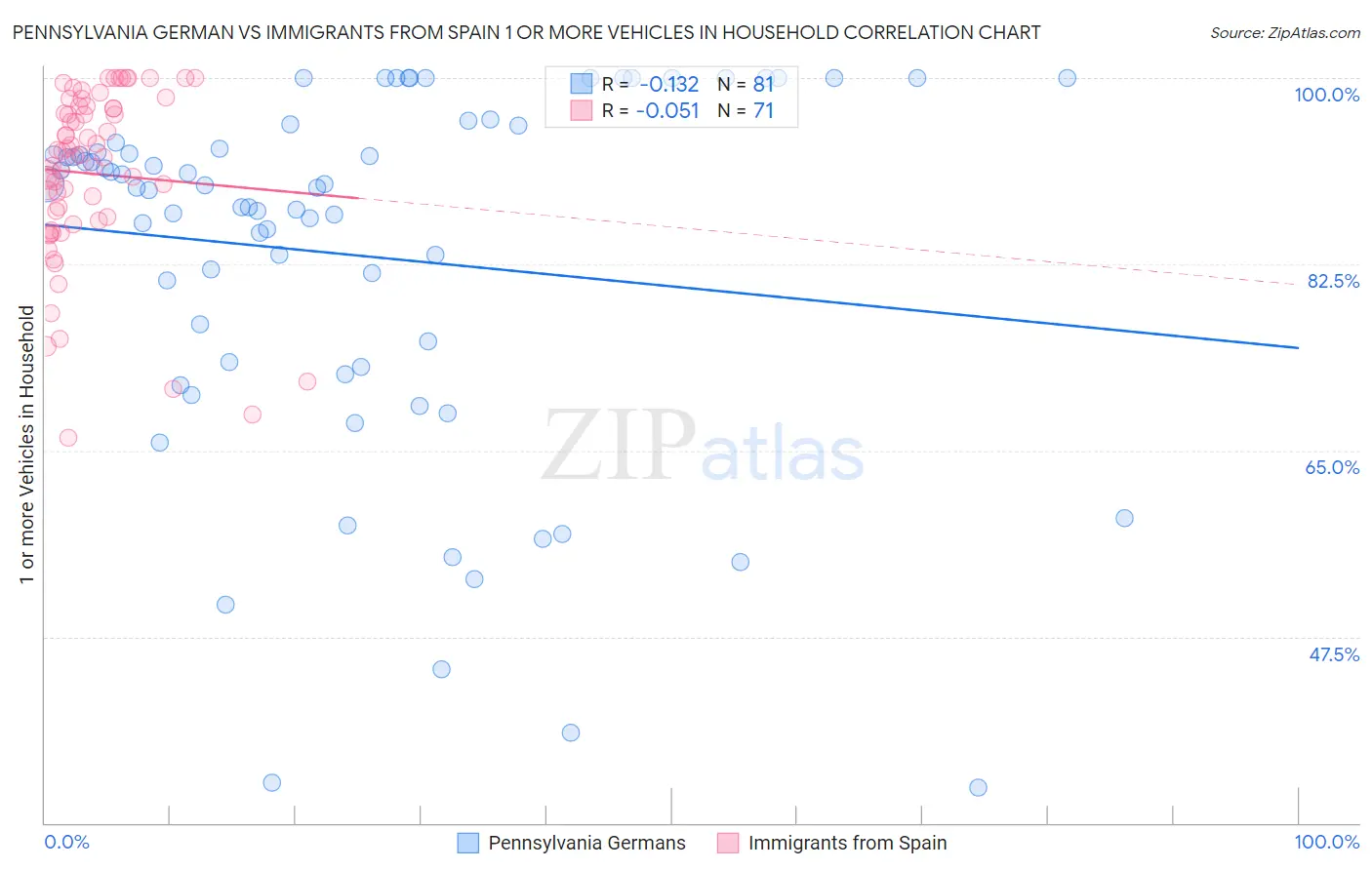Pennsylvania German vs Immigrants from Spain 1 or more Vehicles in Household