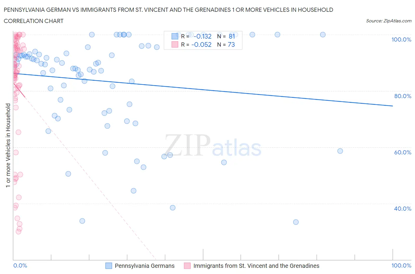 Pennsylvania German vs Immigrants from St. Vincent and the Grenadines 1 or more Vehicles in Household