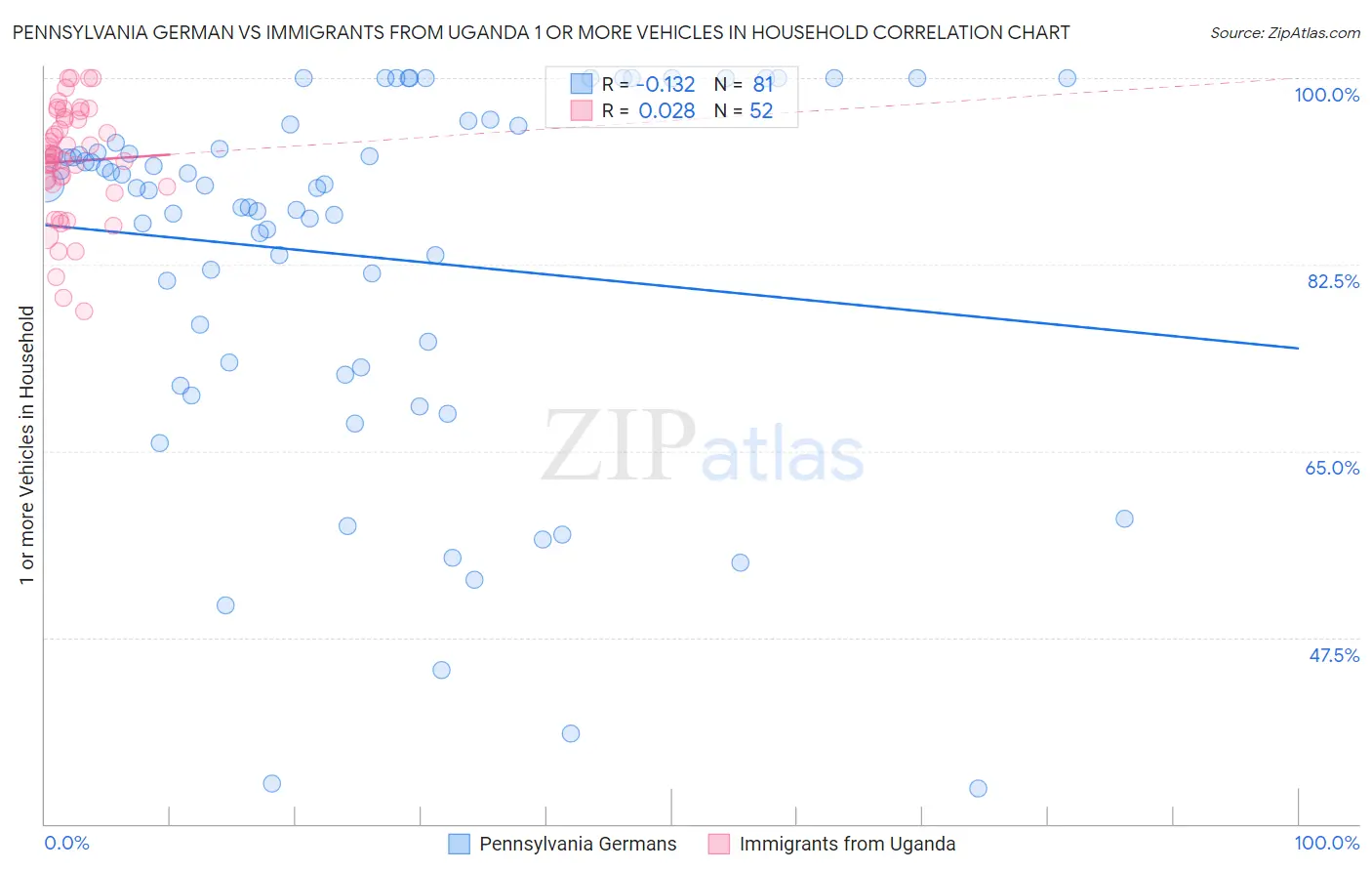 Pennsylvania German vs Immigrants from Uganda 1 or more Vehicles in Household