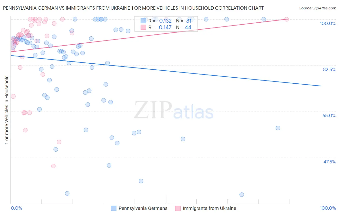 Pennsylvania German vs Immigrants from Ukraine 1 or more Vehicles in Household