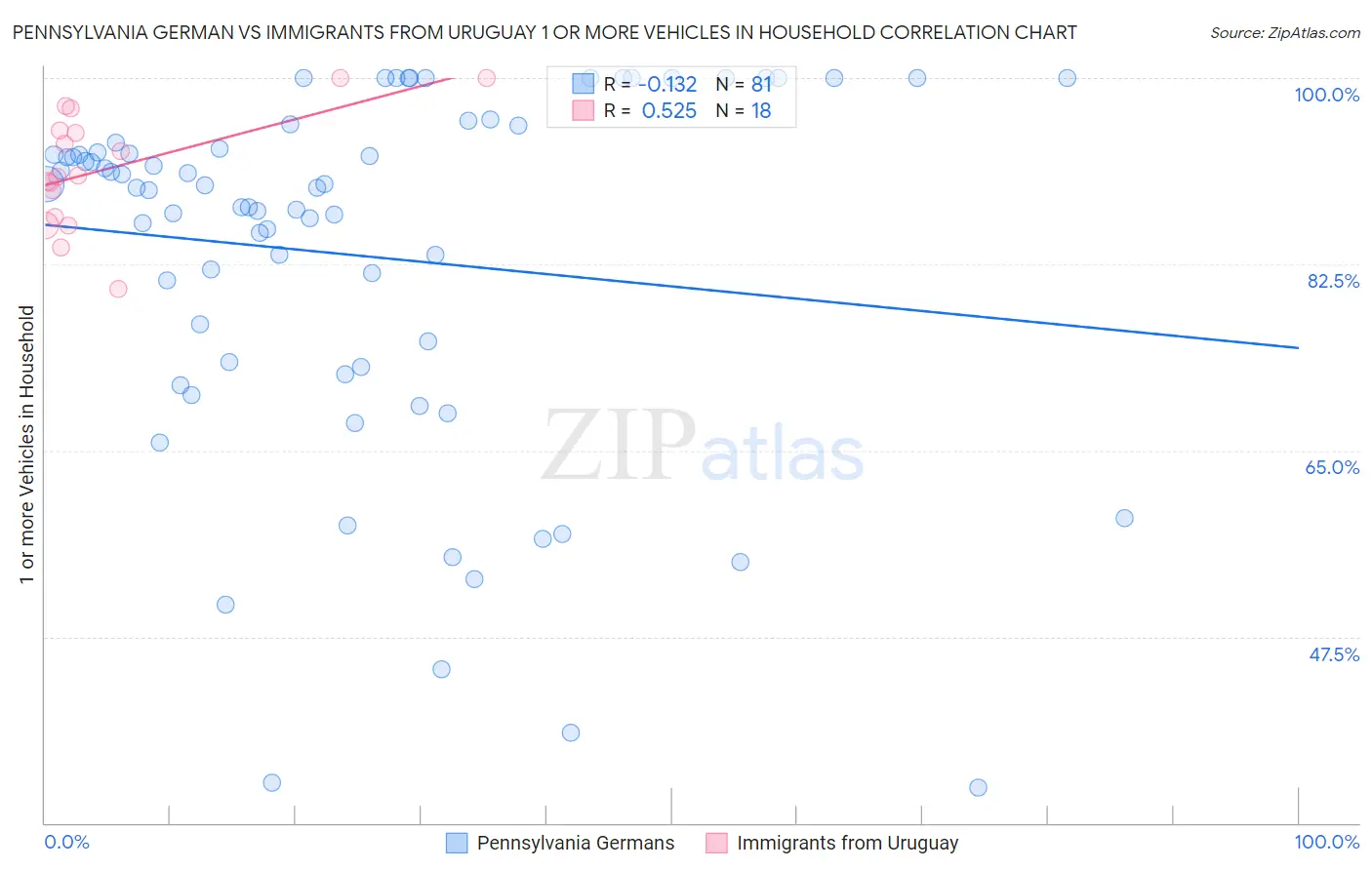 Pennsylvania German vs Immigrants from Uruguay 1 or more Vehicles in Household