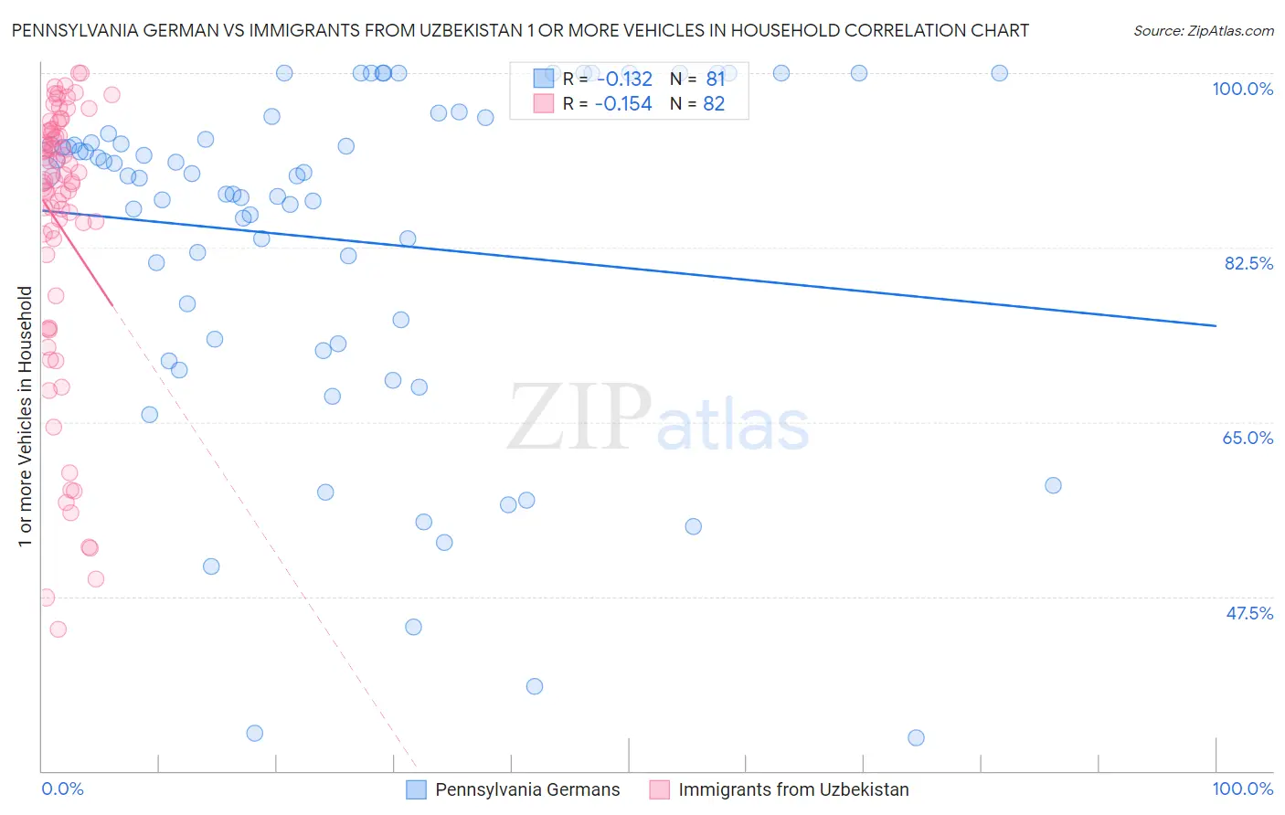 Pennsylvania German vs Immigrants from Uzbekistan 1 or more Vehicles in Household