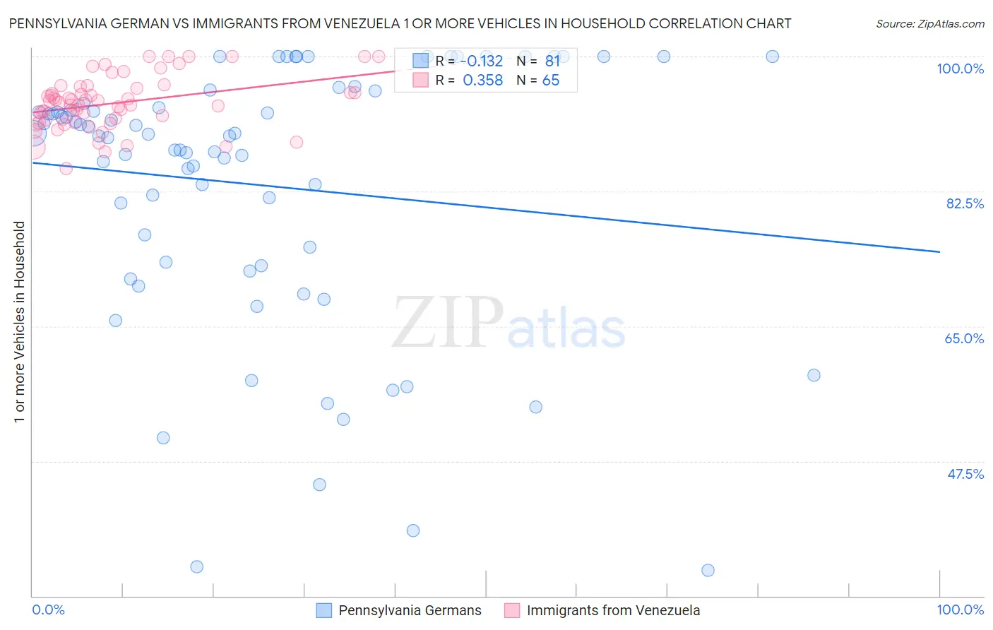 Pennsylvania German vs Immigrants from Venezuela 1 or more Vehicles in Household