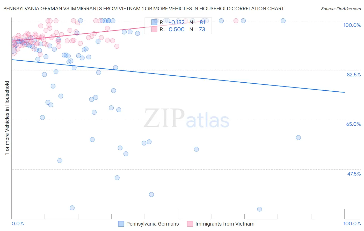 Pennsylvania German vs Immigrants from Vietnam 1 or more Vehicles in Household