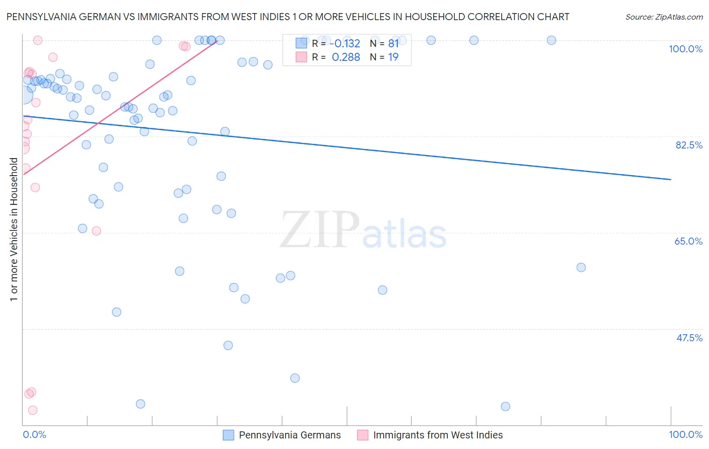 Pennsylvania German vs Immigrants from West Indies 1 or more Vehicles in Household