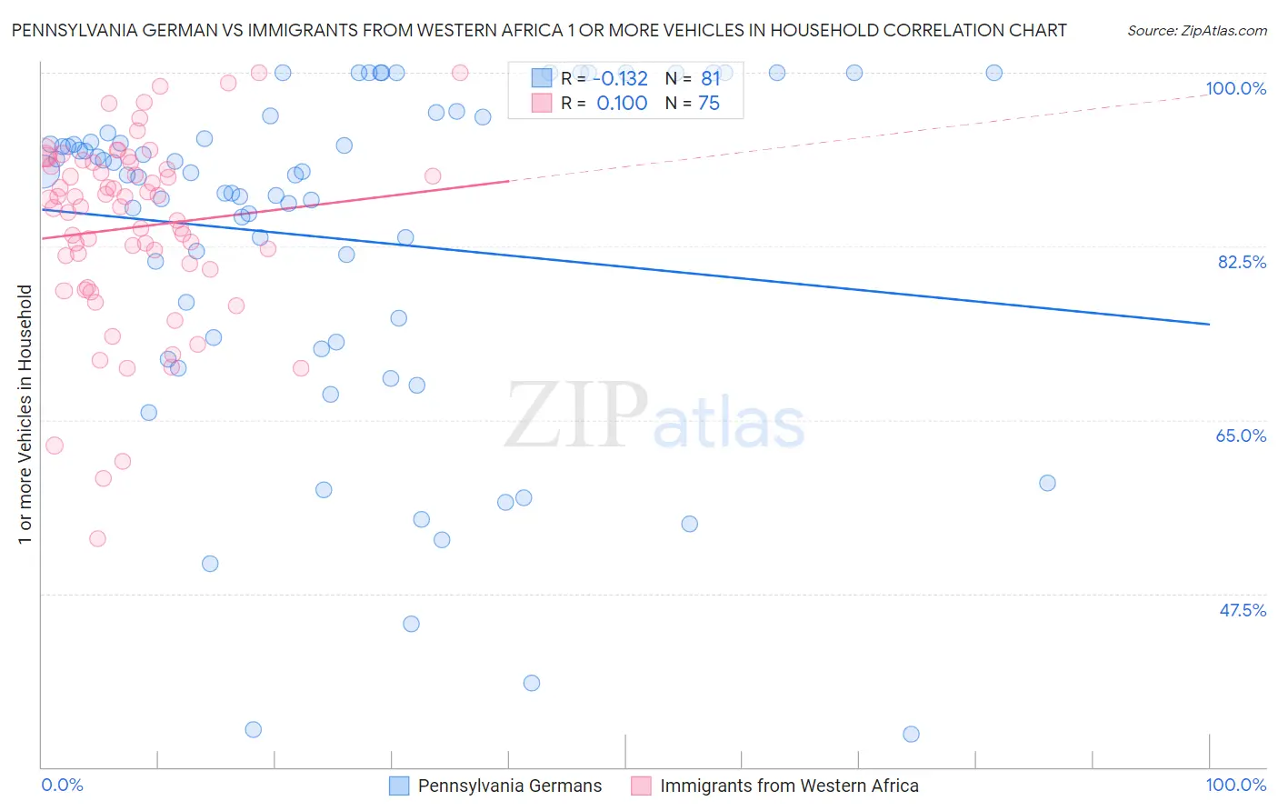 Pennsylvania German vs Immigrants from Western Africa 1 or more Vehicles in Household