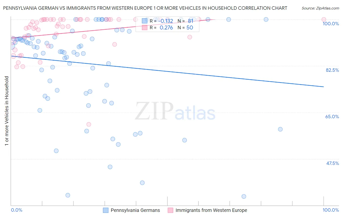 Pennsylvania German vs Immigrants from Western Europe 1 or more Vehicles in Household
