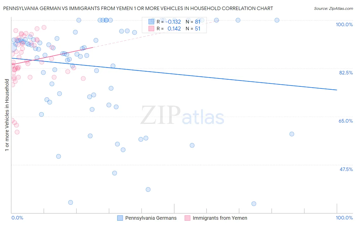 Pennsylvania German vs Immigrants from Yemen 1 or more Vehicles in Household