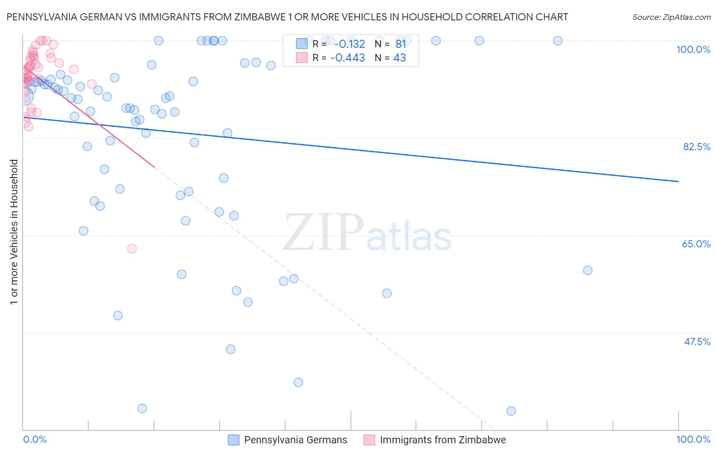 Pennsylvania German vs Immigrants from Zimbabwe 1 or more Vehicles in Household