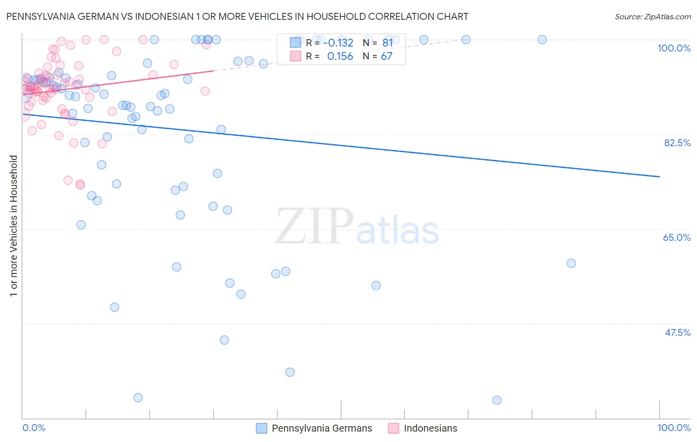 Pennsylvania German vs Indonesian 1 or more Vehicles in Household