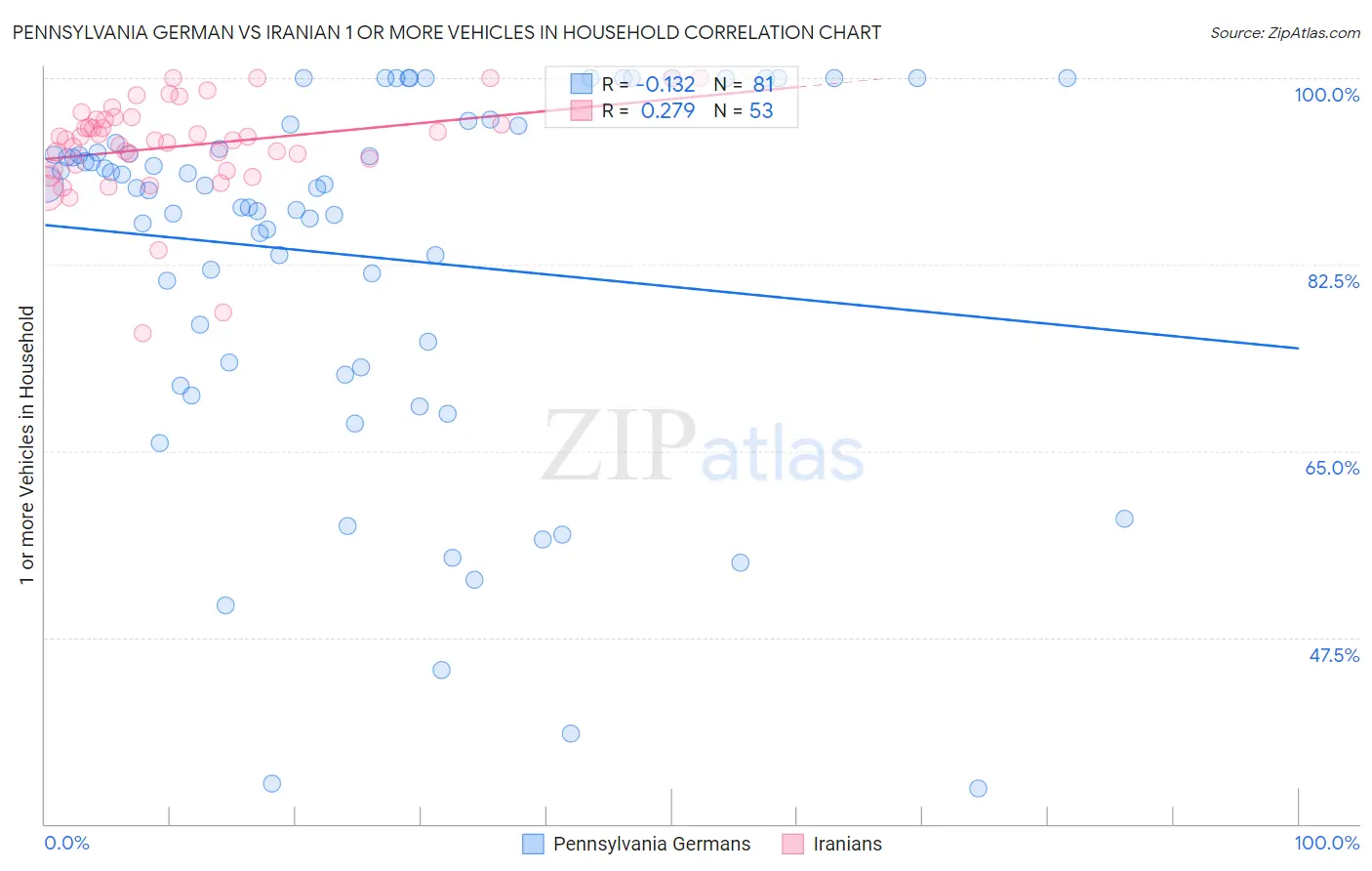 Pennsylvania German vs Iranian 1 or more Vehicles in Household