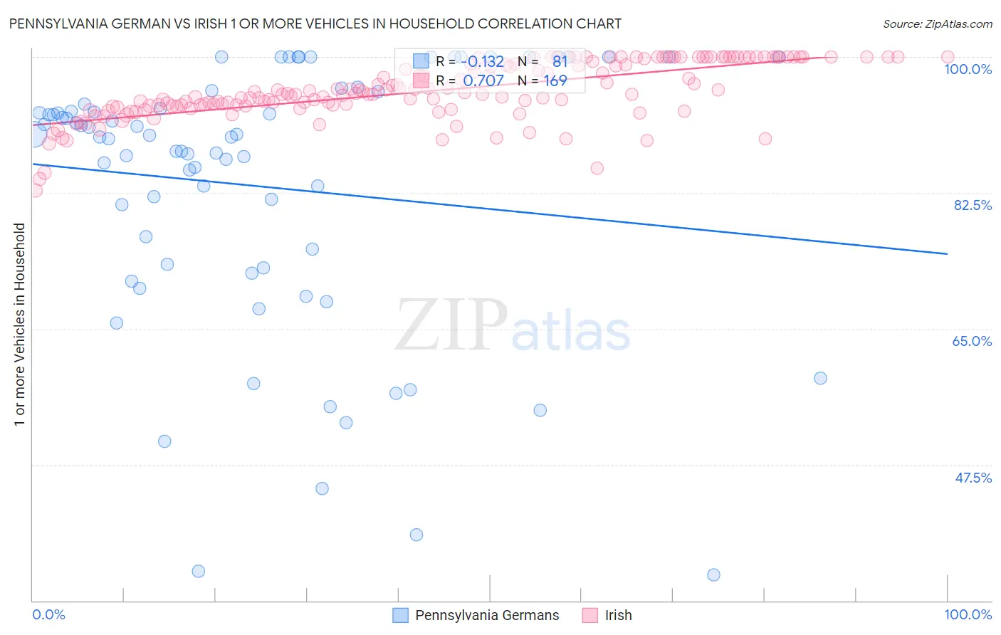 Pennsylvania German vs Irish 1 or more Vehicles in Household