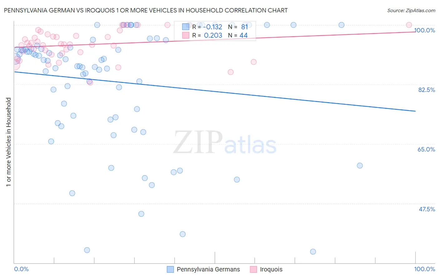Pennsylvania German vs Iroquois 1 or more Vehicles in Household