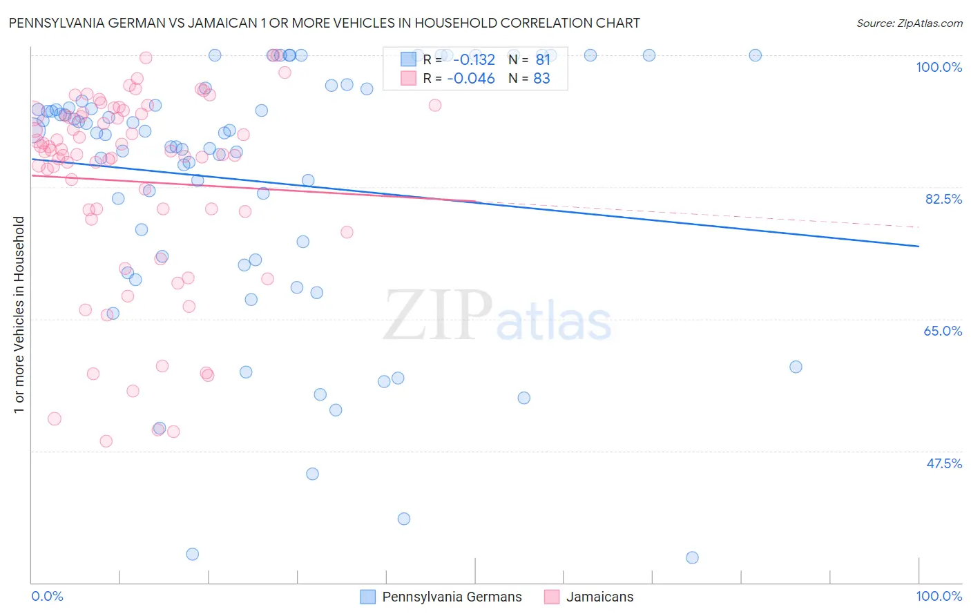Pennsylvania German vs Jamaican 1 or more Vehicles in Household