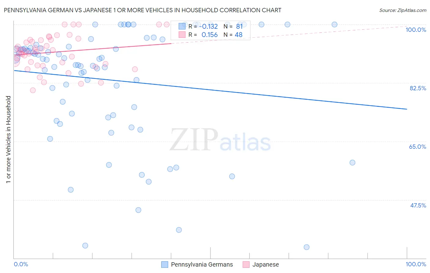Pennsylvania German vs Japanese 1 or more Vehicles in Household