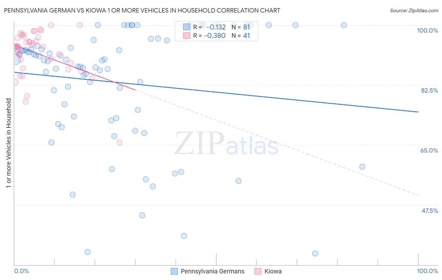 Pennsylvania German vs Kiowa 1 or more Vehicles in Household