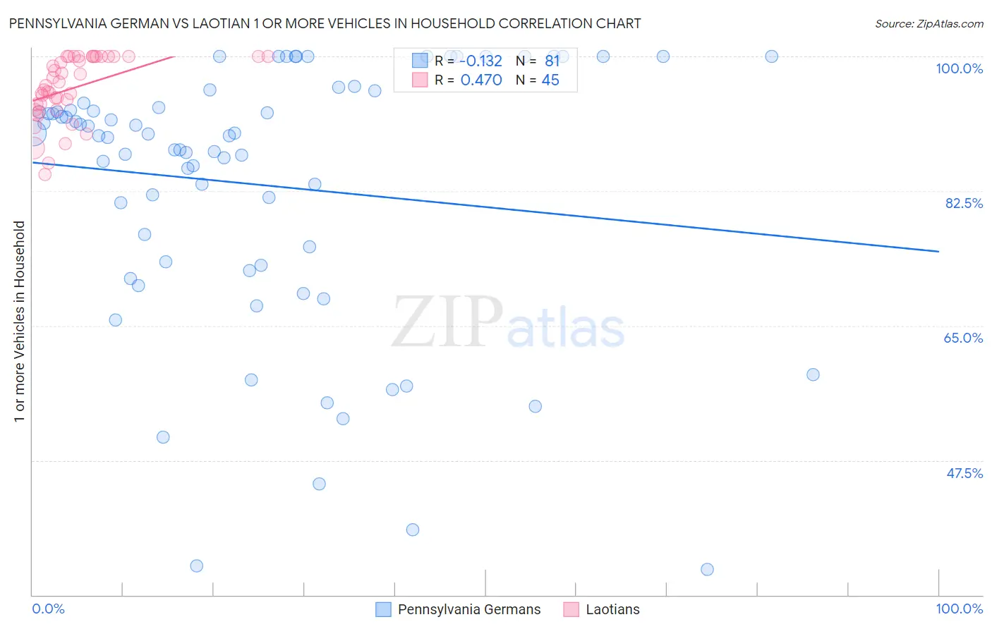 Pennsylvania German vs Laotian 1 or more Vehicles in Household