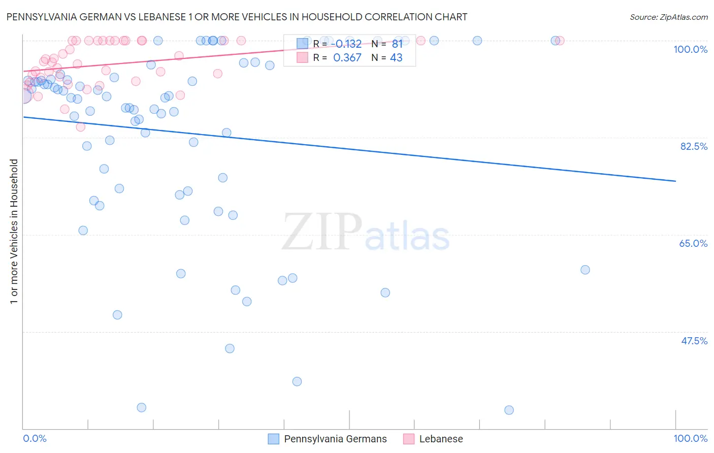 Pennsylvania German vs Lebanese 1 or more Vehicles in Household