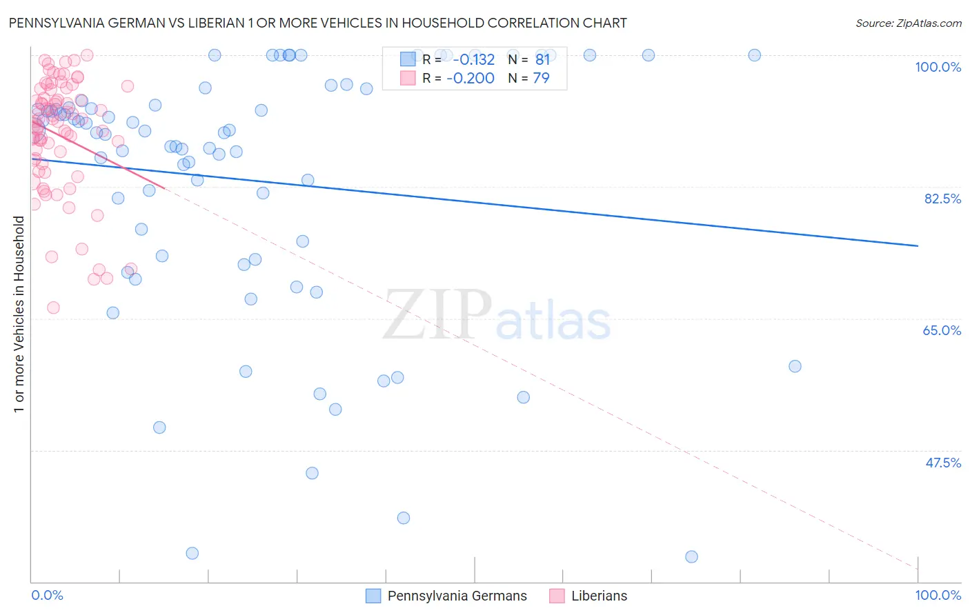 Pennsylvania German vs Liberian 1 or more Vehicles in Household