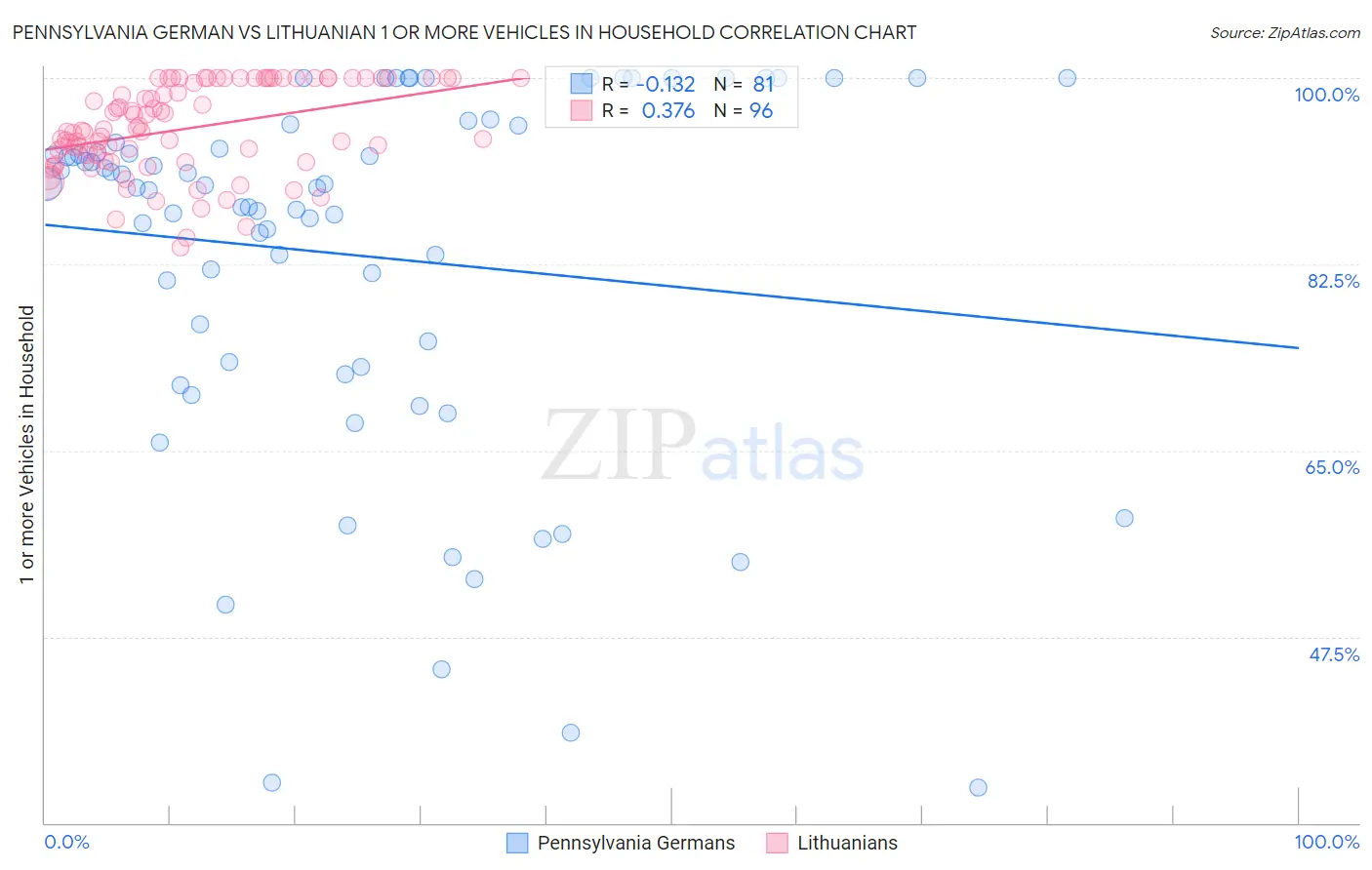 Pennsylvania German vs Lithuanian 1 or more Vehicles in Household