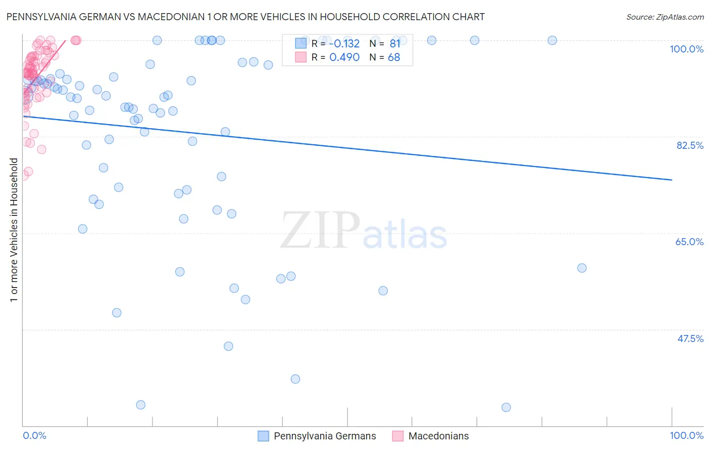 Pennsylvania German vs Macedonian 1 or more Vehicles in Household