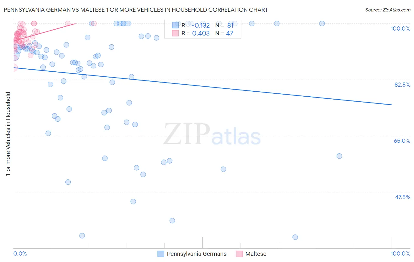 Pennsylvania German vs Maltese 1 or more Vehicles in Household