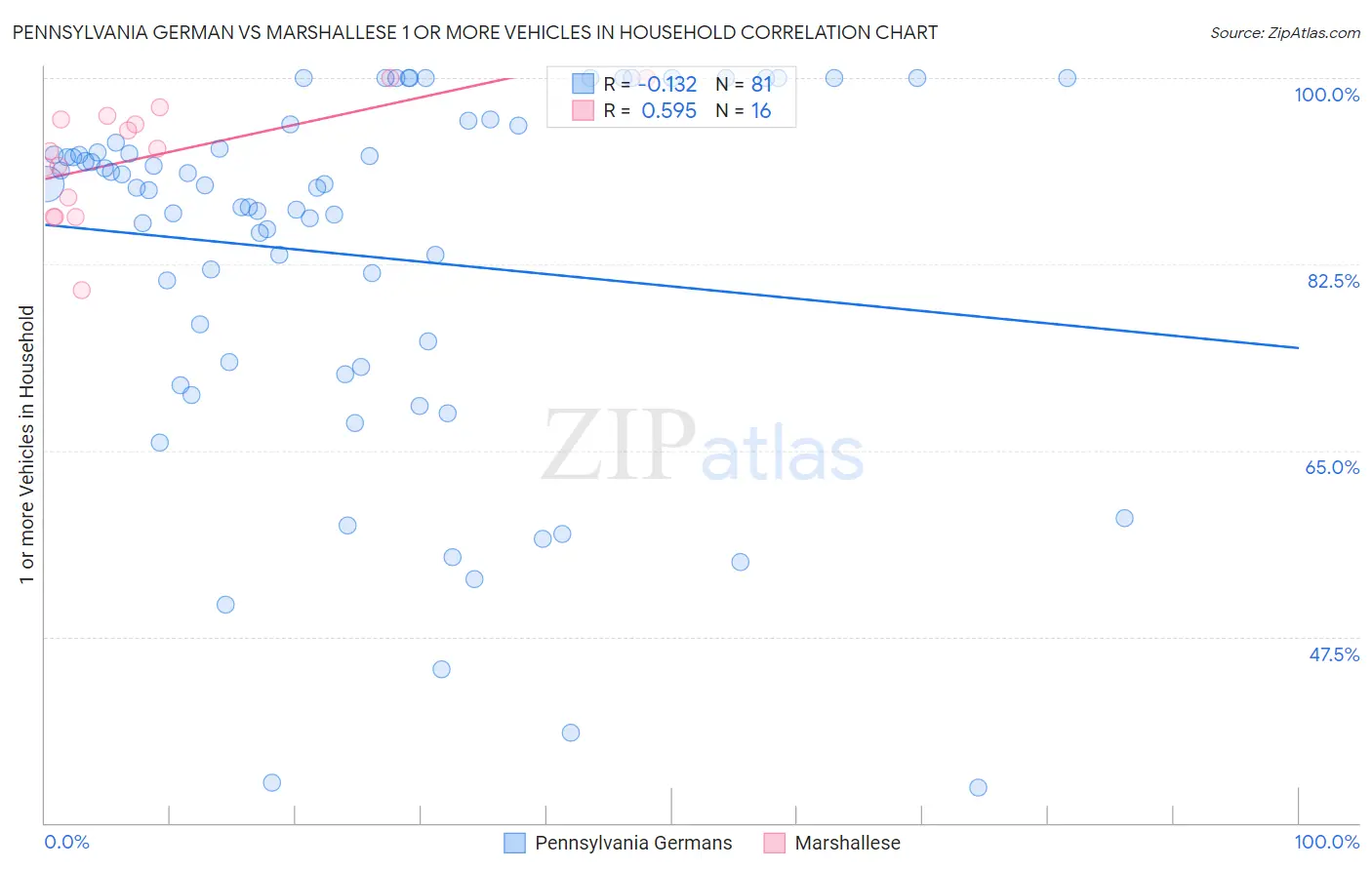Pennsylvania German vs Marshallese 1 or more Vehicles in Household