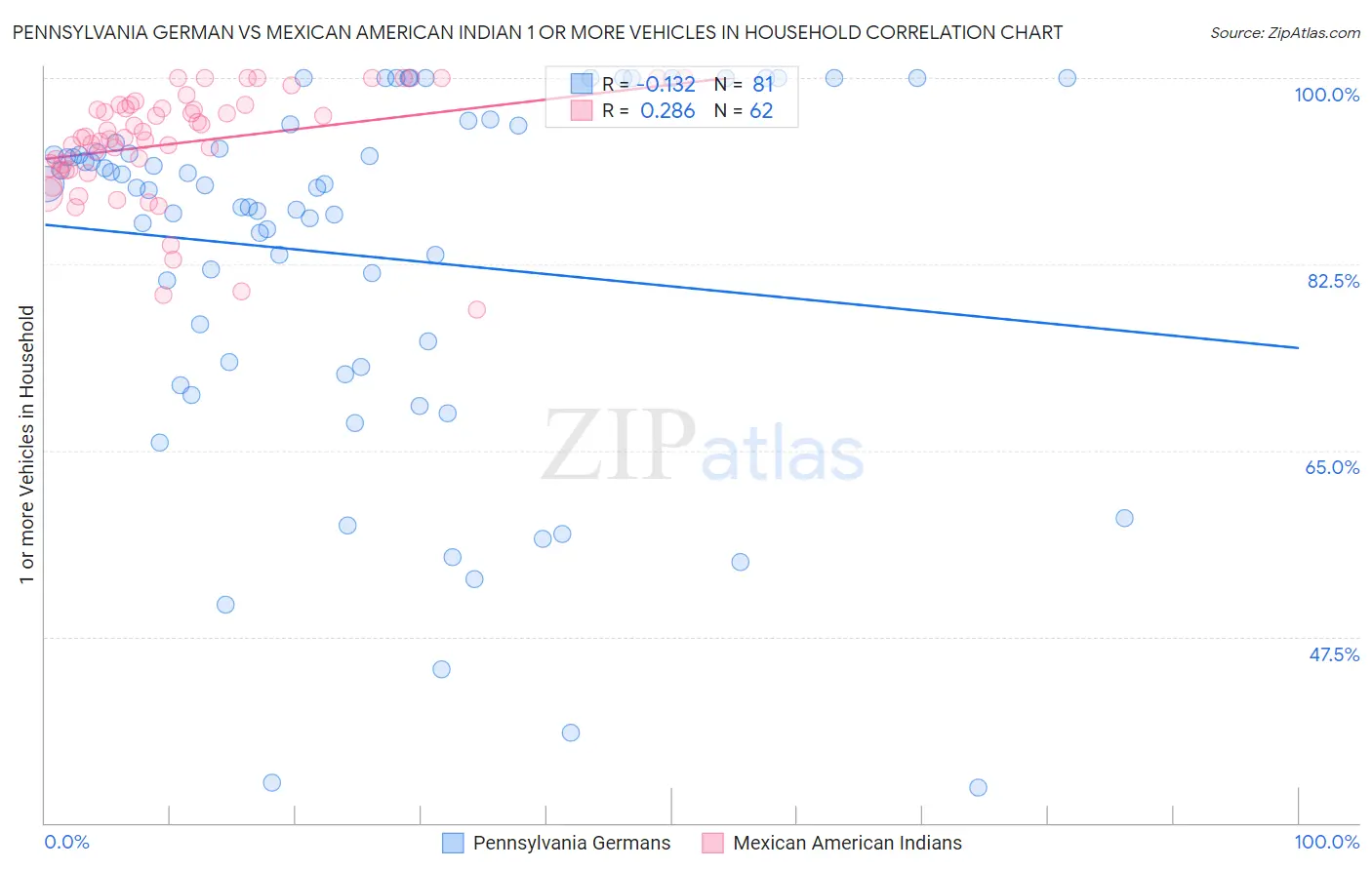 Pennsylvania German vs Mexican American Indian 1 or more Vehicles in Household