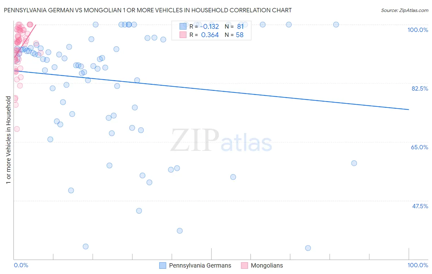Pennsylvania German vs Mongolian 1 or more Vehicles in Household